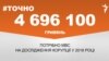 <a href="https://dnslv9drx4kpw.cloudfront.net/uk-UA/2017/12/07/4322f49e-5c61-43a5-b59a-8fbe760dce73.pdf" target="_blank">ДЖЕРЕЛО ІНФОРМАЦІЇ</a><br />
Сторінка проекту Радіо Свобода&nbsp;<a href="/z/17505" target="_blank">#Точно</a>